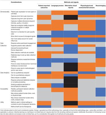 Assessing Pain Research: A Narrative Review of Emerging Pain Methods, Their Technosocial Implications, and Opportunities for Multidisciplinary Approaches